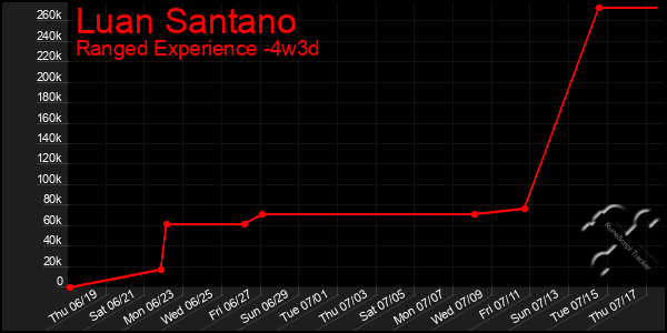 Last 31 Days Graph of Luan Santano