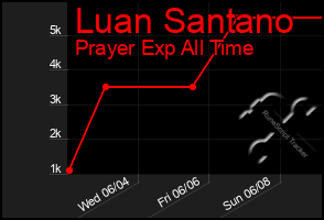Total Graph of Luan Santano