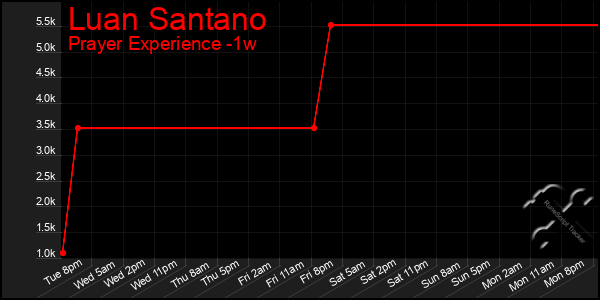 Last 7 Days Graph of Luan Santano