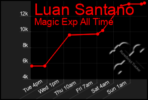 Total Graph of Luan Santano