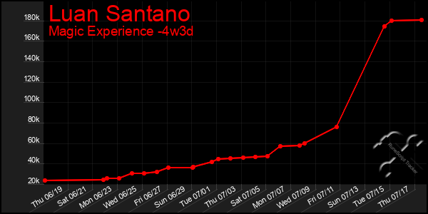 Last 31 Days Graph of Luan Santano