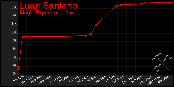 Last 7 Days Graph of Luan Santano