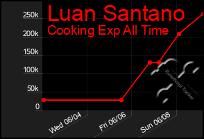 Total Graph of Luan Santano