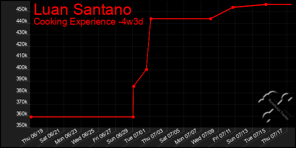 Last 31 Days Graph of Luan Santano