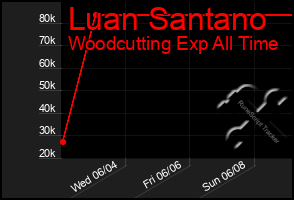 Total Graph of Luan Santano