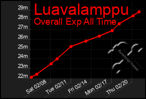 Total Graph of Luavalamppu