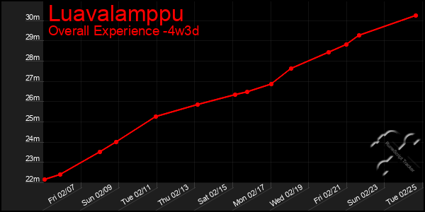 Last 31 Days Graph of Luavalamppu