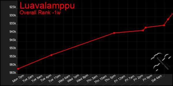 Last 7 Days Graph of Luavalamppu