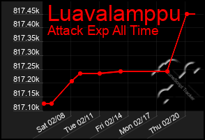 Total Graph of Luavalamppu