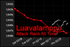 Total Graph of Luavalamppu