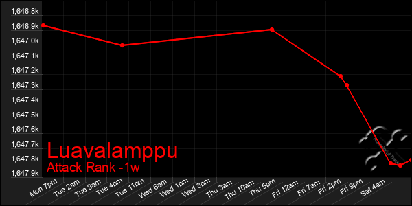 Last 7 Days Graph of Luavalamppu