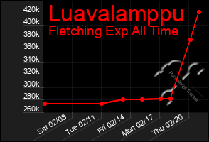 Total Graph of Luavalamppu