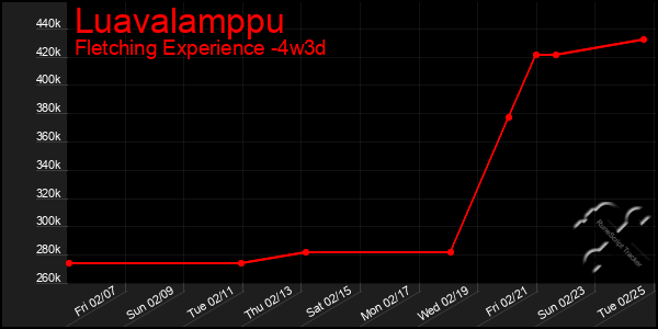 Last 31 Days Graph of Luavalamppu