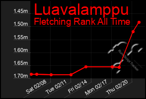 Total Graph of Luavalamppu