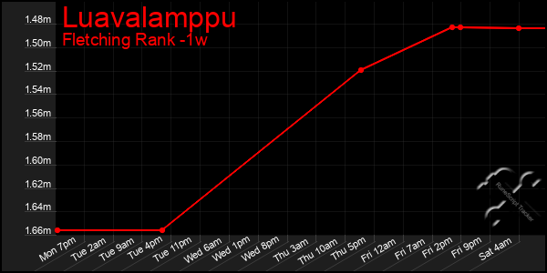 Last 7 Days Graph of Luavalamppu