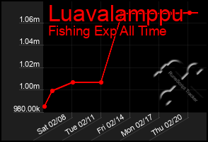 Total Graph of Luavalamppu