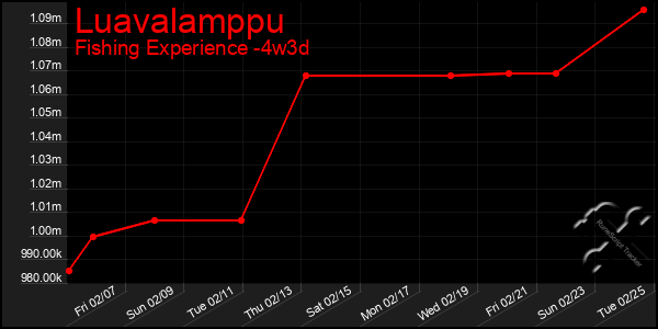 Last 31 Days Graph of Luavalamppu