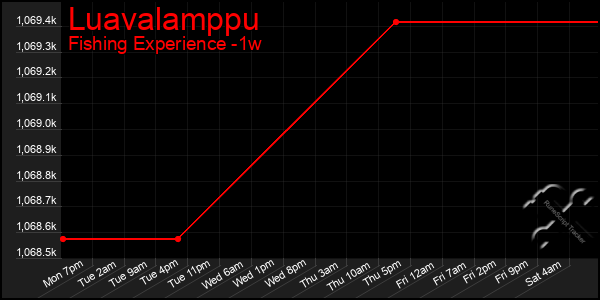 Last 7 Days Graph of Luavalamppu