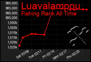 Total Graph of Luavalamppu