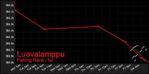 Last 7 Days Graph of Luavalamppu