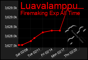 Total Graph of Luavalamppu