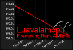 Total Graph of Luavalamppu