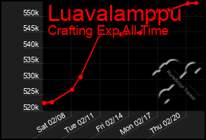 Total Graph of Luavalamppu