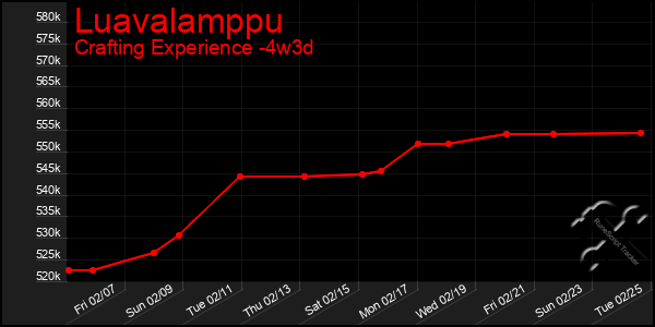 Last 31 Days Graph of Luavalamppu