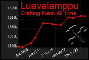 Total Graph of Luavalamppu