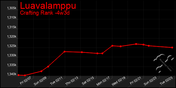 Last 31 Days Graph of Luavalamppu