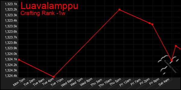 Last 7 Days Graph of Luavalamppu