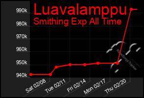 Total Graph of Luavalamppu