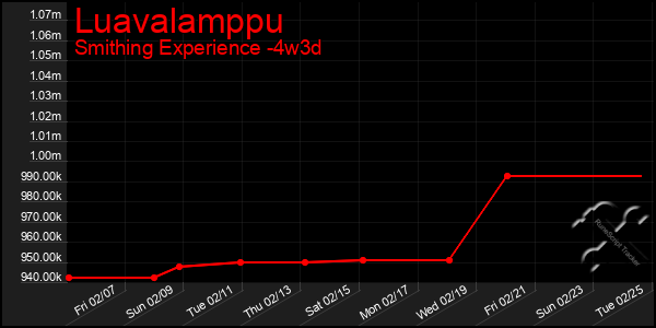 Last 31 Days Graph of Luavalamppu