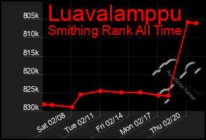 Total Graph of Luavalamppu