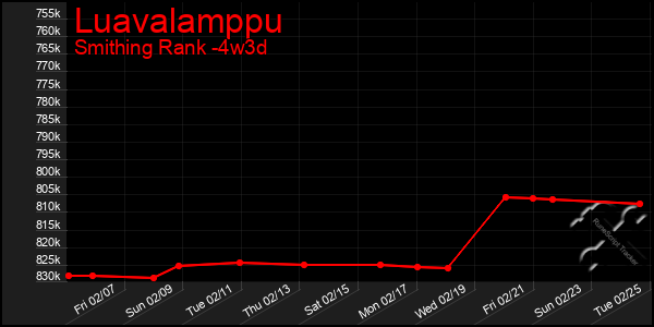 Last 31 Days Graph of Luavalamppu