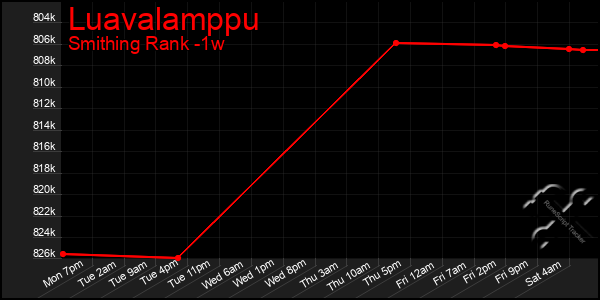 Last 7 Days Graph of Luavalamppu