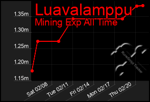 Total Graph of Luavalamppu