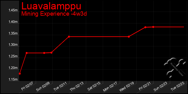 Last 31 Days Graph of Luavalamppu