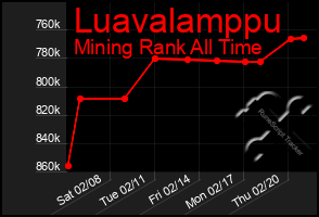 Total Graph of Luavalamppu