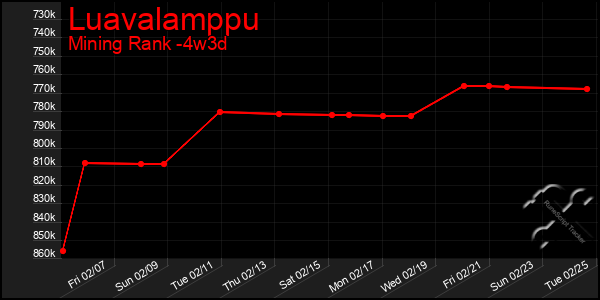 Last 31 Days Graph of Luavalamppu