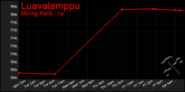 Last 7 Days Graph of Luavalamppu