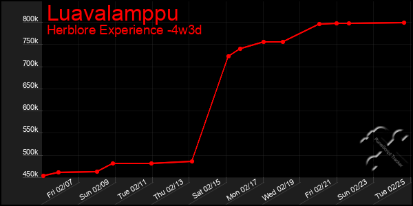 Last 31 Days Graph of Luavalamppu