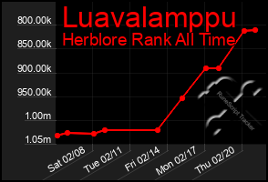 Total Graph of Luavalamppu