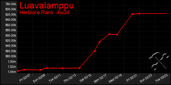 Last 31 Days Graph of Luavalamppu