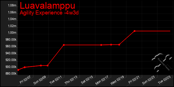 Last 31 Days Graph of Luavalamppu