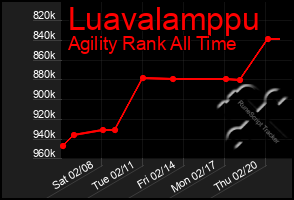 Total Graph of Luavalamppu