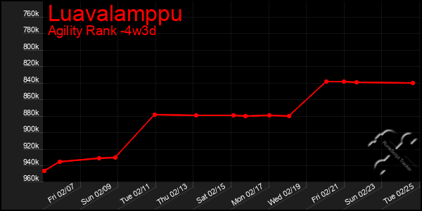 Last 31 Days Graph of Luavalamppu