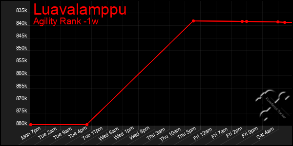 Last 7 Days Graph of Luavalamppu