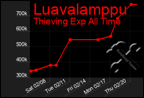 Total Graph of Luavalamppu