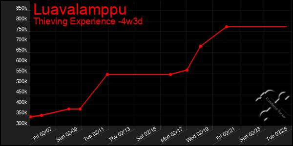 Last 31 Days Graph of Luavalamppu